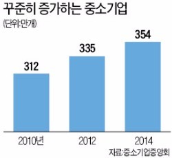 "중소기업, 5년간 227만명 고용"