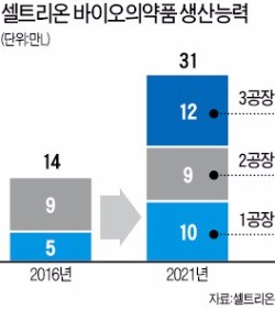 셀트리온, 바이오의약품 생산 두 배 늘린다