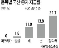 이마트 '국산의 힘' 토종 종자 살린다