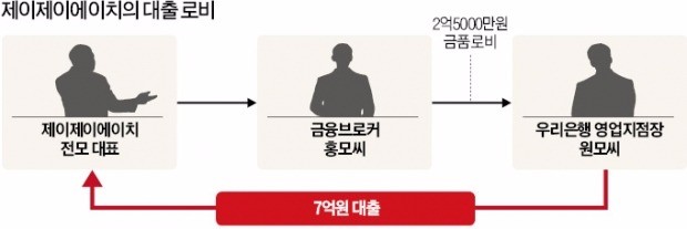 검찰, 유령회사 불법대출 전면 수사