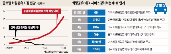 대세는 차량공유…글로벌 차업계 '러브콜'