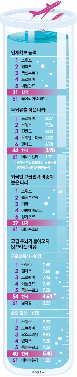 [STRONG KOREA] 칠레보다 인재 유출 심한 한국…미국서 학위 받은 60% "귀국 안해"