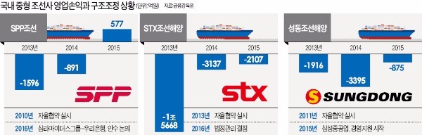 [침몰하는 '조선 왕국'] '구조조정 모범'이라던 SPP 매각 무산…중형 조선사 '줄파산' 예고