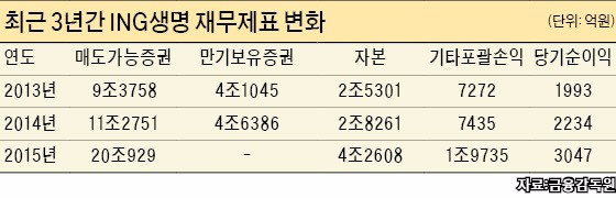 '매각가 띄우기' 논란 휩싸인 ING생명