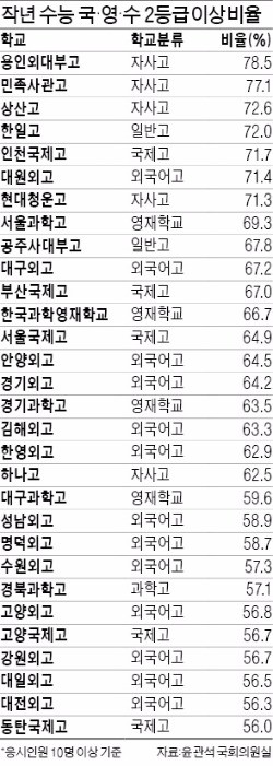 용인외고, 국·영·수 성적 1위