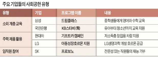 [착한 기업 착한 경영] 기업의 아름다운 동행…"작은 나눔 모아 큰 사랑 만들어요"