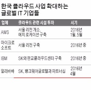 [스마트&모바일] '알토란' 한국 클라우드 시장 잡자…글로벌 IT기업들 뜨거운 공세