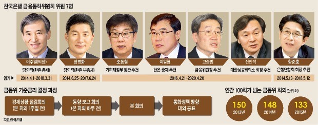 금리 향방은 금통위 회의 전날 결정된다?