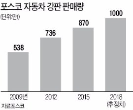 달리는 자동차강판 사업에 설비투자 '날개' 다는 포스코