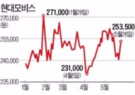 모비스, '형님' 현대차 시총 넘을까