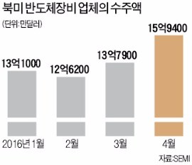 반도체 장비 '싹쓸이 쇼핑' 나선 중국