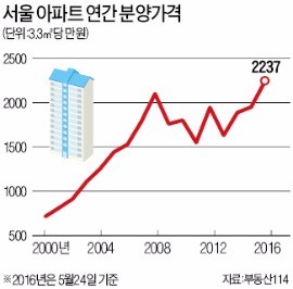 서울 아파트 평균 분양가, 3.3㎡당 2000만원 돌파