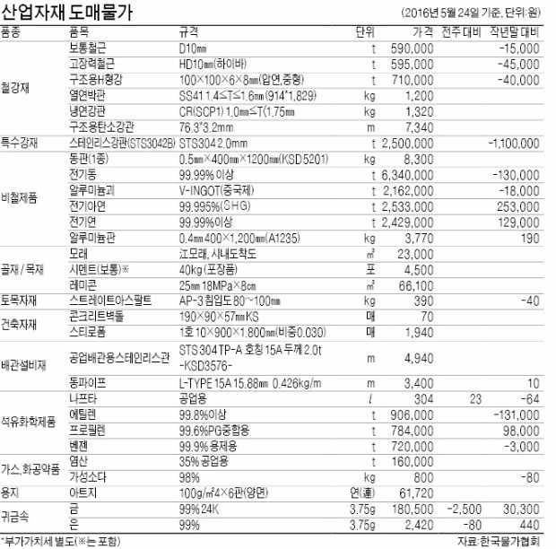 [산업자재 시세] 금 3.75g당 18만5000원