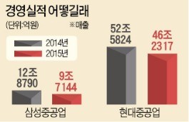 "부실기업 아닌데 …"…현대중공업·삼성중공업 실사 나선 채권단