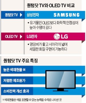 퀀텀닷 기술이 전자기기 '퀀텀점프' 이끈다