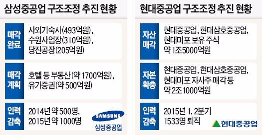 "부실기업 아닌데 …"…현대중공업·삼성중공업 실사 나선 채권단