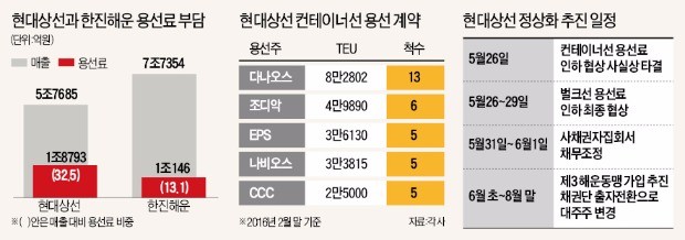 [단독] 현대상선, 벼랑 끝에서 '회생 발판'…해운동맹 가입 길도 열릴 듯