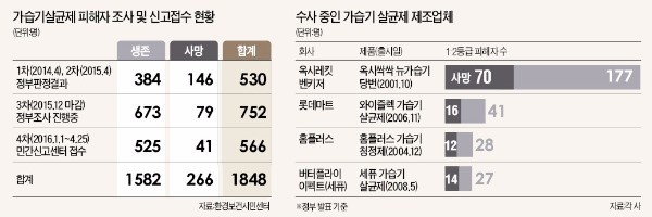 [뉴스의 맥] '옥시 참사' 정부·기업 책임 명확히 해야 재발 막는다