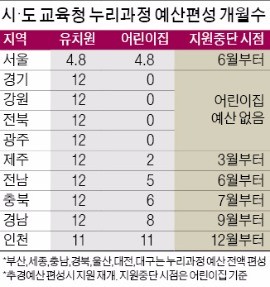 서울·전남 내달부터 '영유아 보육대란'