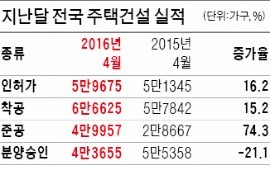 주택 인허가 6만가구…작년보다 16%↑