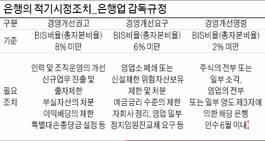 국내은행 BIS 기준 자본비율 추이 