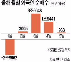 "외국인 자금 수조원 빠지나"…코스피 초비상