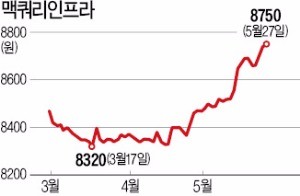 맥쿼리인프라 등 리츠주 '고공 행진'