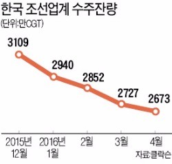 정상기업까지 싸잡아 구조조정 논의…해외 발주사, 계약 연기 통보 잇따라