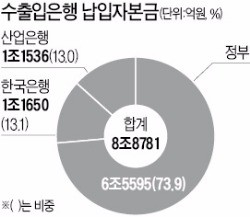 산은, KAI 주식 5000억 수출입은행에 출자