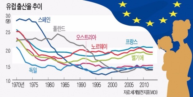 "보조금만으로는 출산율을 살 수 없다"