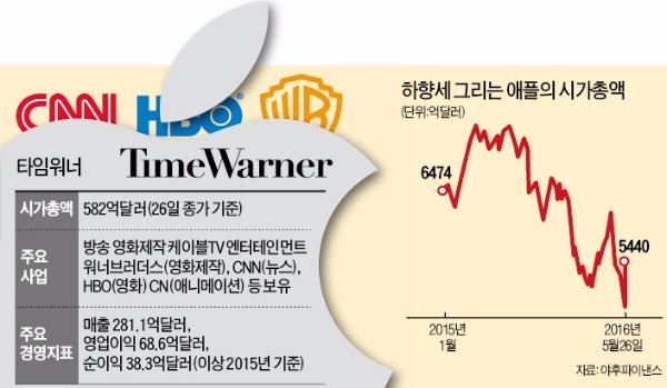 '아이폰 엔진' 식은 애플…'미디어 공룡' 타임워너에 러브콜