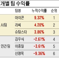 각 팀 내 순위 변동…인공지능 '라씨' 2위로 올라서