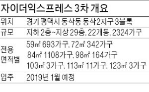 [분양 현장 포커스] 평택 자이더익스프레스 3차, 1, 2차와 함께 5000가구 넘는 대단지