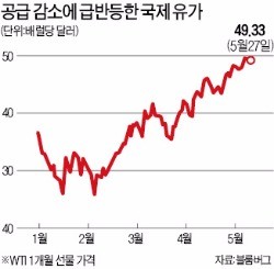 50弗 회복한 국제유가, 더 오르나