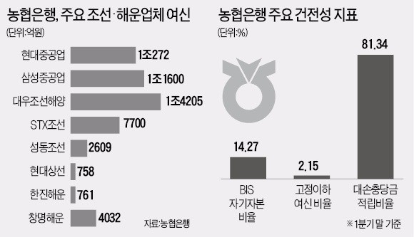 조선·해운 '부실' 직격탄 맞은 농협은행 '비상'