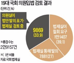 김한근 국회 법제실장 "19대 국회, 법안 3만건 중 40% 법제실 권고로 철회"