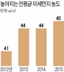 표류하는 미세먼지 대책…환경부는 책임만 떠넘기고