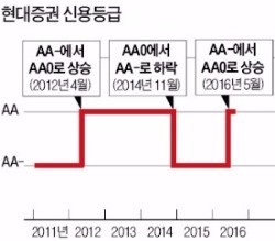 KB금융그룹 편입에 엇갈린 신용등급…현대증권 오르고 LIG투자증권 내리고