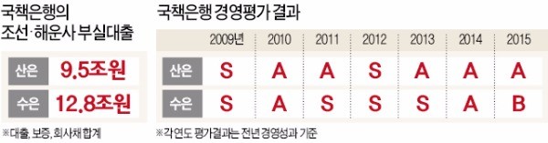 산은·수은, 부실 조선·해운에 22조 물렸는데 경영평가 늘 '최우수' 준 정부