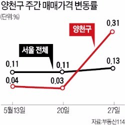 강남·과천 이어 목동 아파트값도 '들썩'