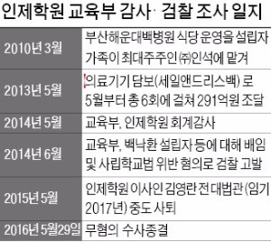 백병원·인제대 '부패 재단' 오명 벗었다