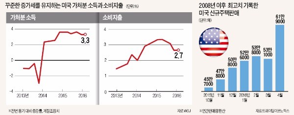 소비·주택거래·산업생산 '3박자'…미국 금리인상, 6월이냐 7월이냐