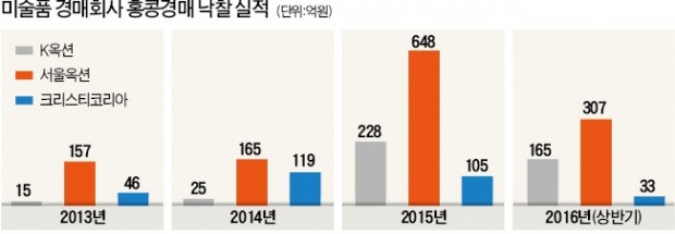 한국미술 '김환기 천하'…홍콩을 홀렸다