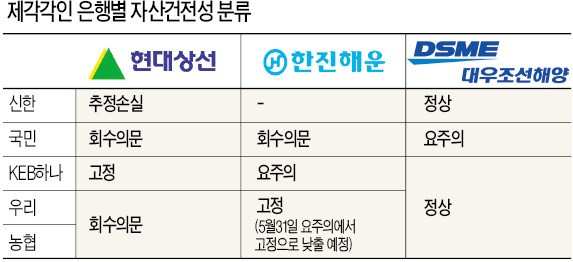 같은 부실업종인데…조선·해운 여신등급 '이중 잣대'