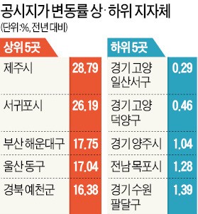 땅값 상승률 8년 만에 최고…돈 몰리는 제주 28% 뛰어 1위