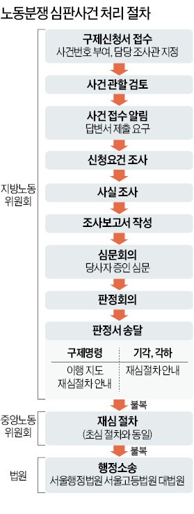 문 닫은 하청업체 직원 생활비 주라는 중앙노동위원회