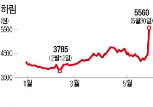 삼계탕 중국 수출…닭고기주 날았다