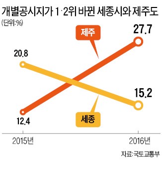 사람·돈·개발 '삼다도'…제주 땅값 28% 올랐다