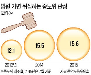 문 닫은 하청업체 직원 생활비 주라는 중앙노동위원회