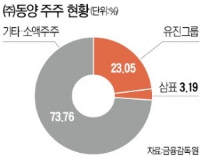 파인트리자산운용 보유 지분 10% 인수…유진, 동양 지분 23.05%로 늘려